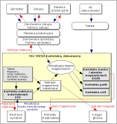 Miejsce MG w architekturze programu