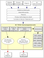 Miejsce SH w architekturze programu